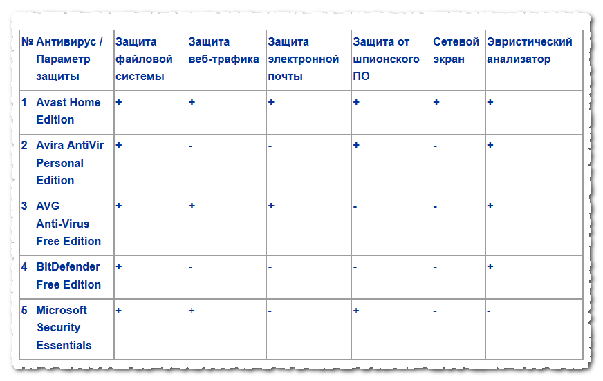    Многоядерные антивирусные программы online