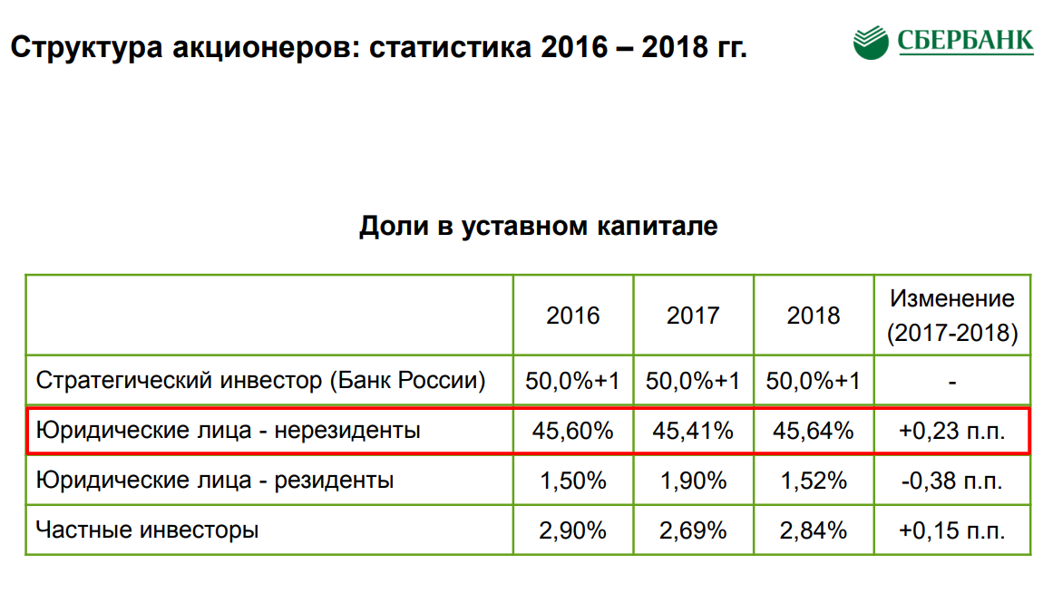 Кому принадлежит сбербанк