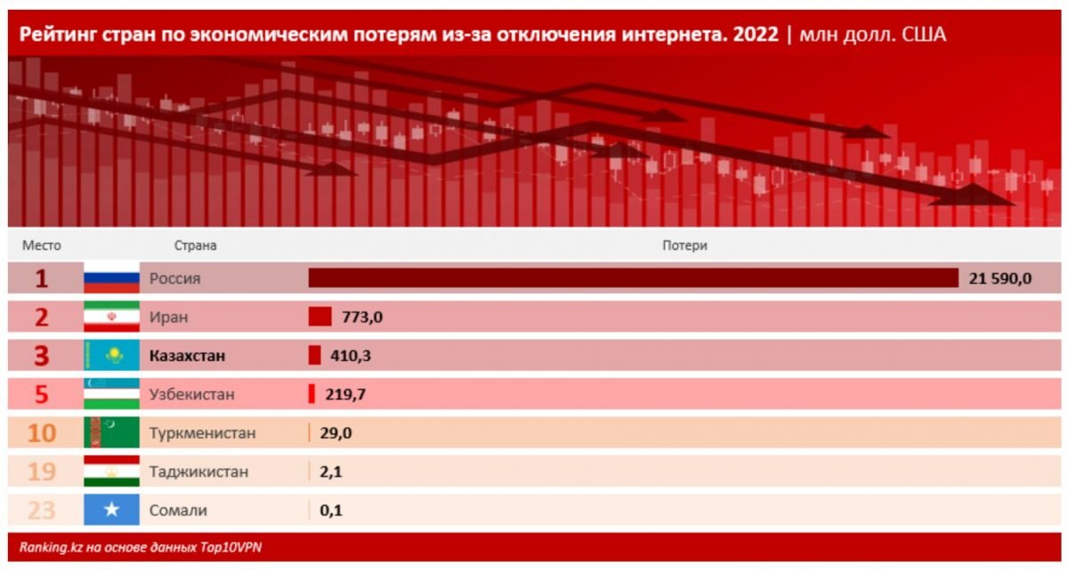    Россия лидер с большим отрывом. Амин Абдулманов