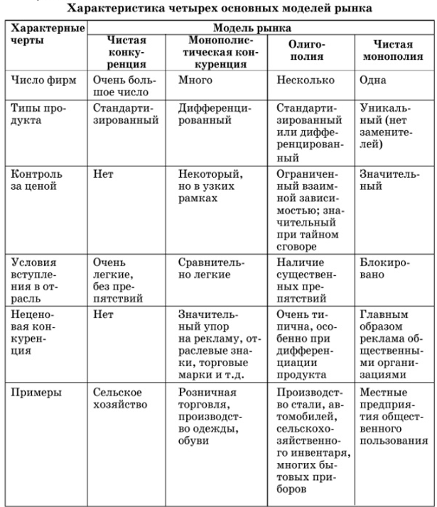 Основные модели рынка