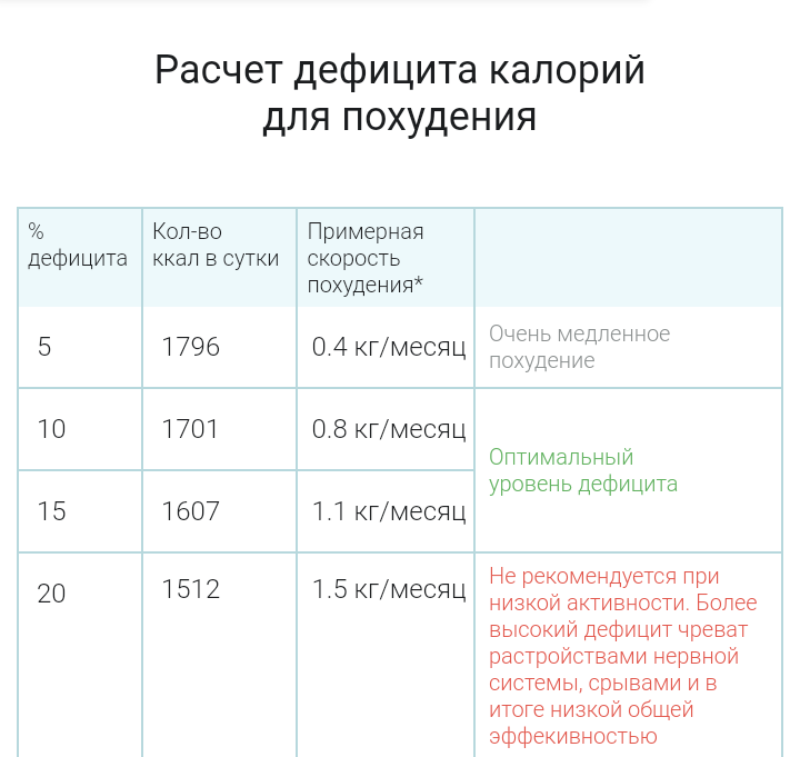 Как рассчитать свой дефицит калорий