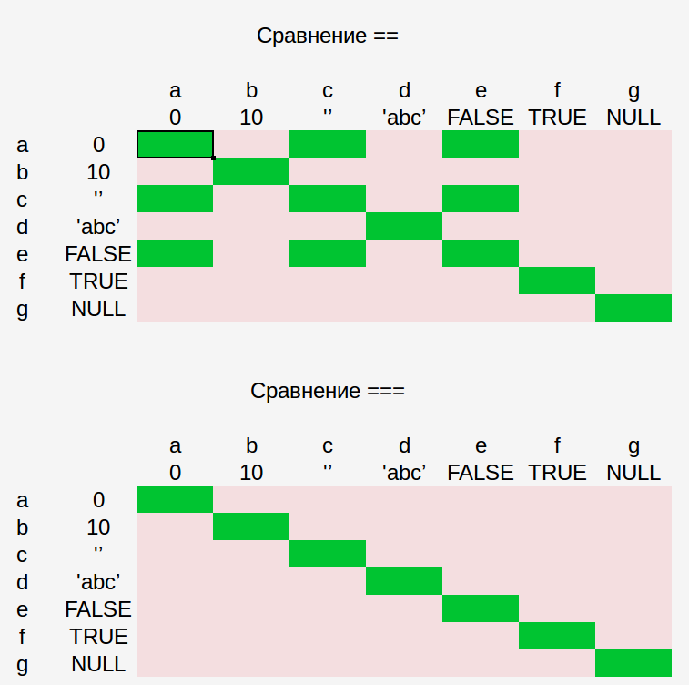 Зеленым отмечены варианты, где сравнение будет "успешным". Как видно, сравнение без привязки к типу выдает положительный результат сравнения 0, пустой строки и FALSE.