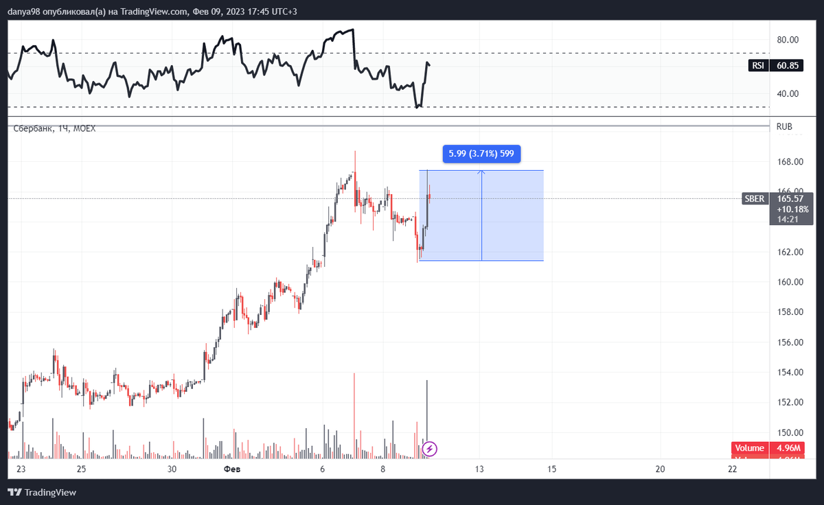 Рост акций Сбера