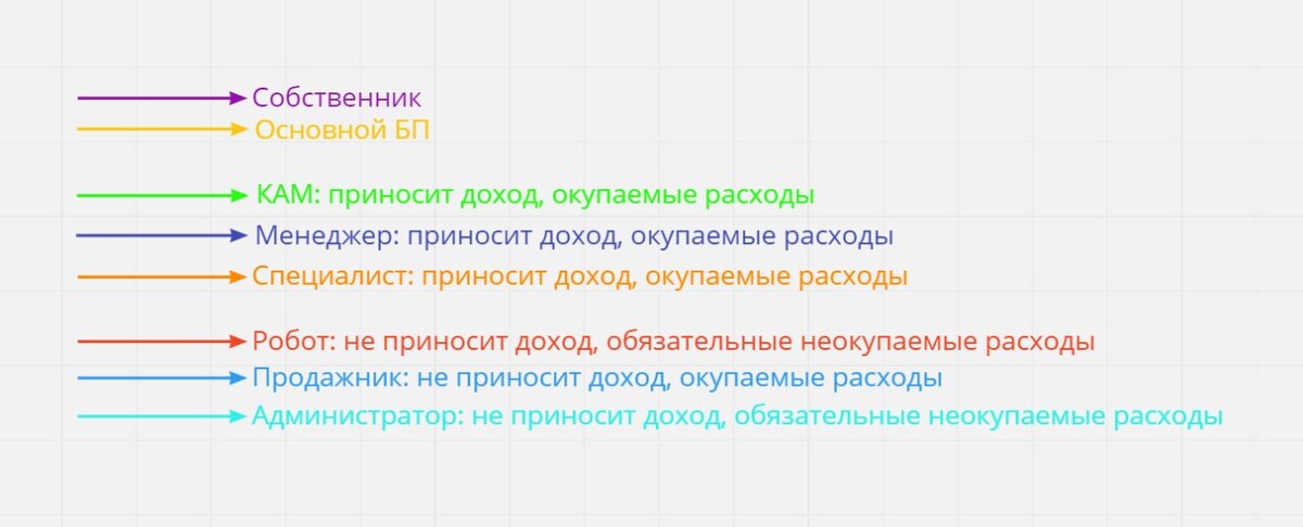 Пример списка Ролей с указанием влияния Роли на расходы бизнеса