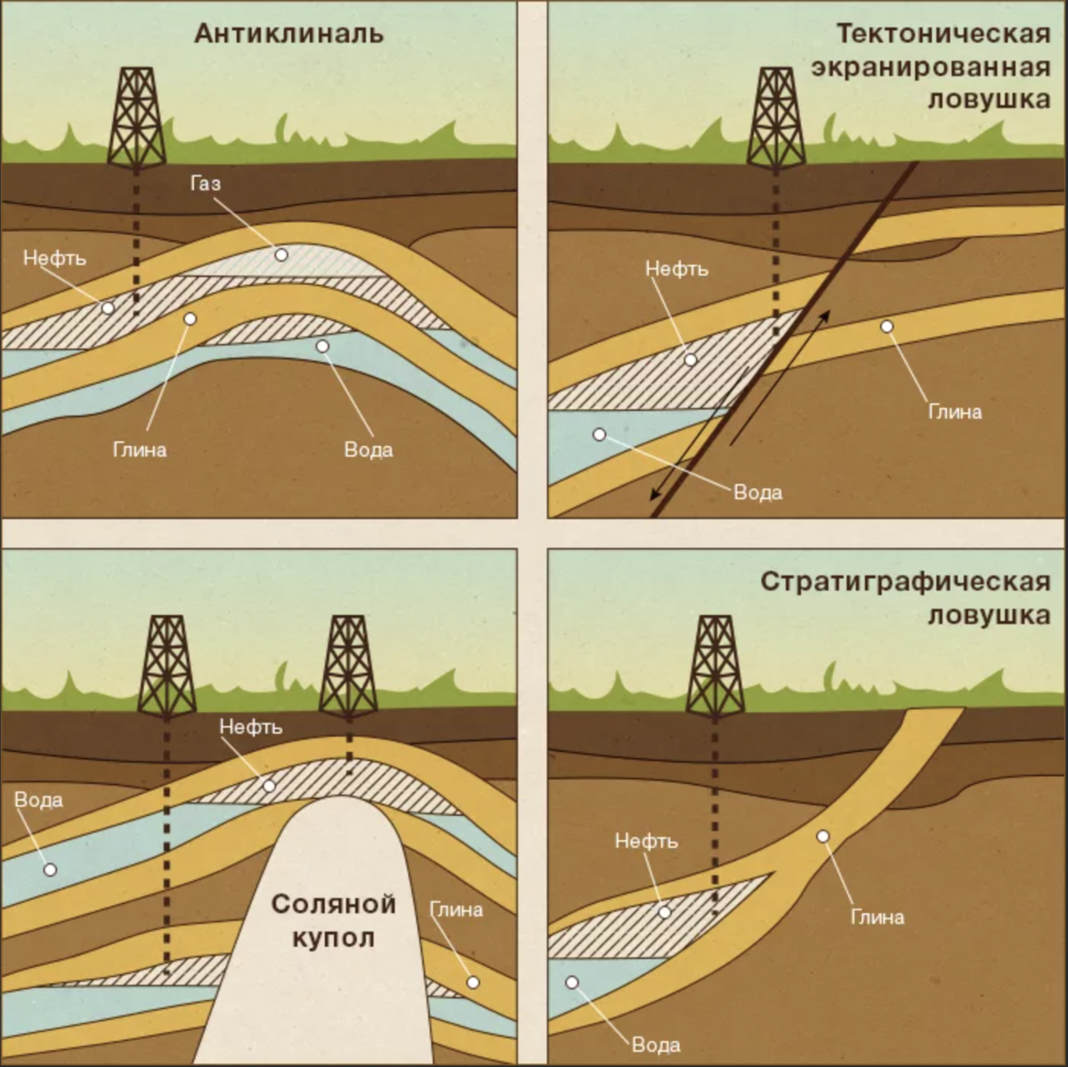 Геология нефти. Структурная антиклинальная ЛОВУШКА. Антиклинальная ЛОВУШКА углеводородов. Типы ловушек нефти и газа. Геология месторождений нефти и газа.