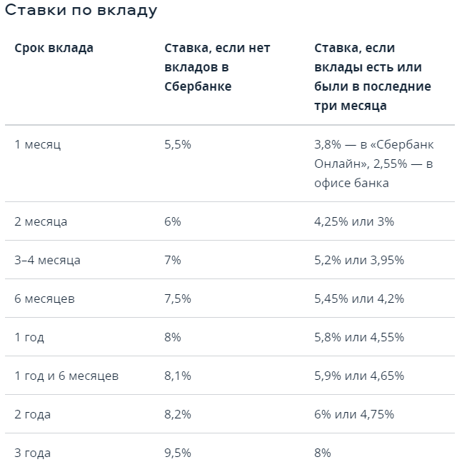 Вклады самые высокие проценты 2024