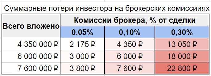 Сколько платить брокеру