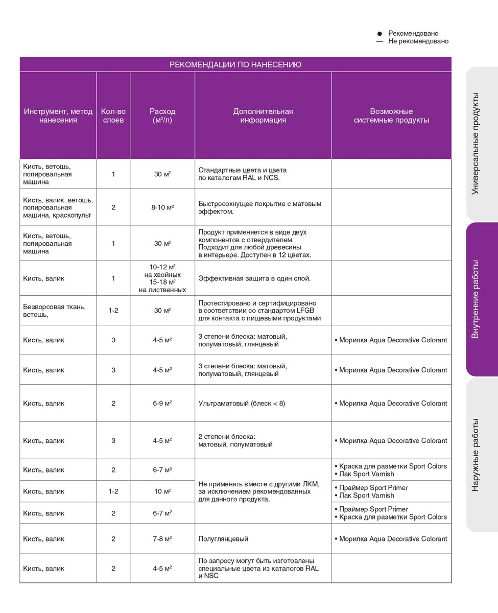 Таблица подбора продуктов Hemel по назначению