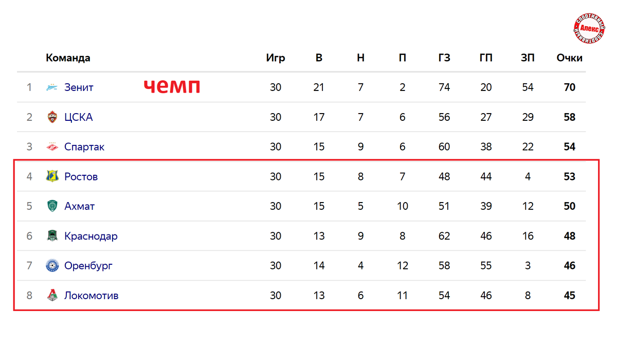 В чемпионате России завершён последний тур. Забит 21 гол. Ни единой победы гостей. Как выглядит финальная таблица? Кто пополнит премьер-лигу? Смотрим все результаты. . Нижний Новгород – Химки 2:0.-2