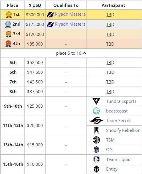     Распределение мест на DreamLeague Season 20 (liquipedia)