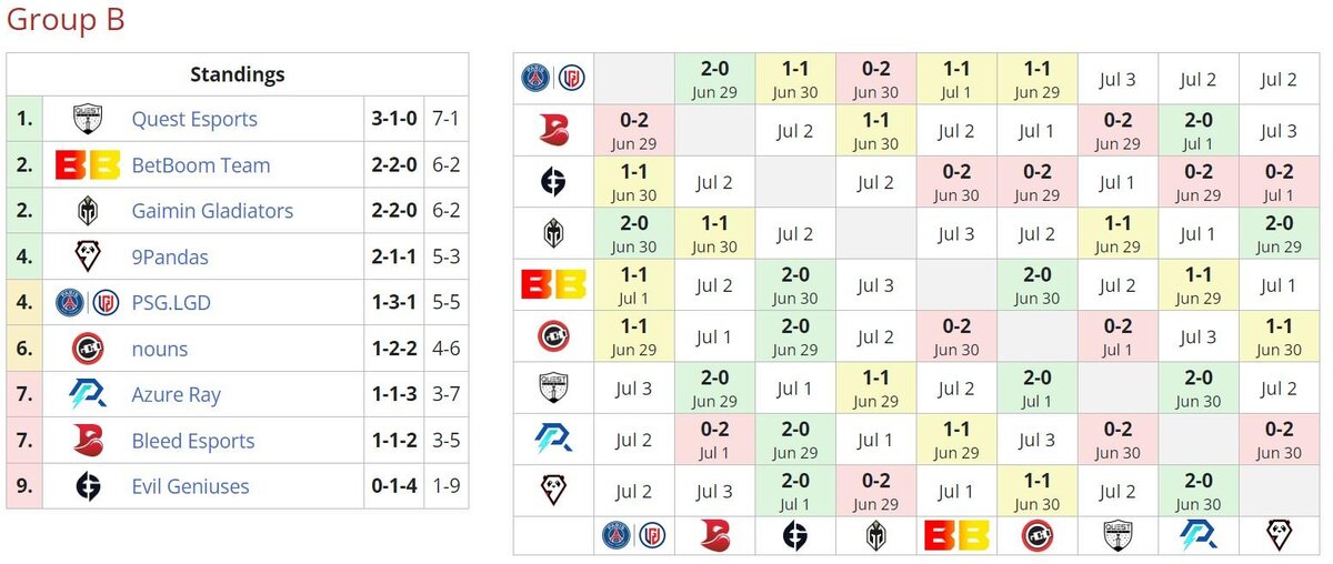     Группа B на The Bali Major 2023
