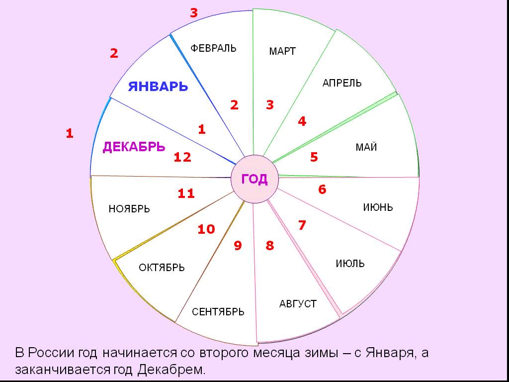 Июль это какой месяц по числу. Месяцы года для детей. Месяца. Месяца года по кругу. 12 Месяцев в году.