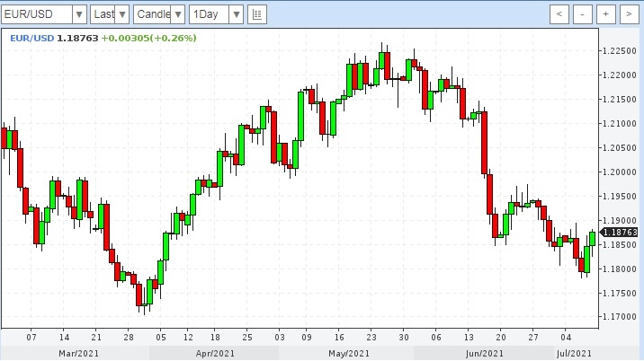 Дневной график EUR.USD на 11.07.2021