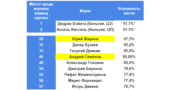 Лучшими в группе по данному параметру были снова игроки Бельгии. 