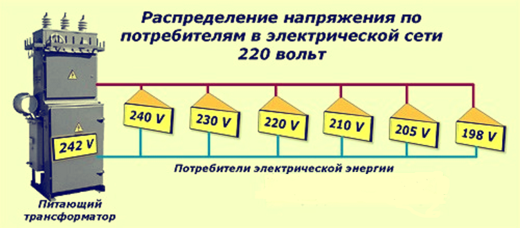 Распределение уровня напряжения по линии 0,4кв..