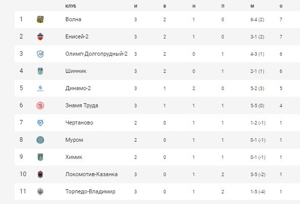 Фнл 2 золото результаты. ФНЛ таблица 2023-2024. ФНЛ 2023-2024 расписание. Матчи ФНЛ 2024. ФНЛ Результаты матчей.