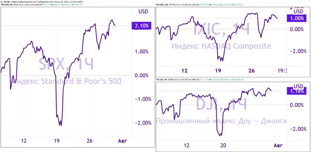Американские индексы с 12 по 31 июля 2021 года