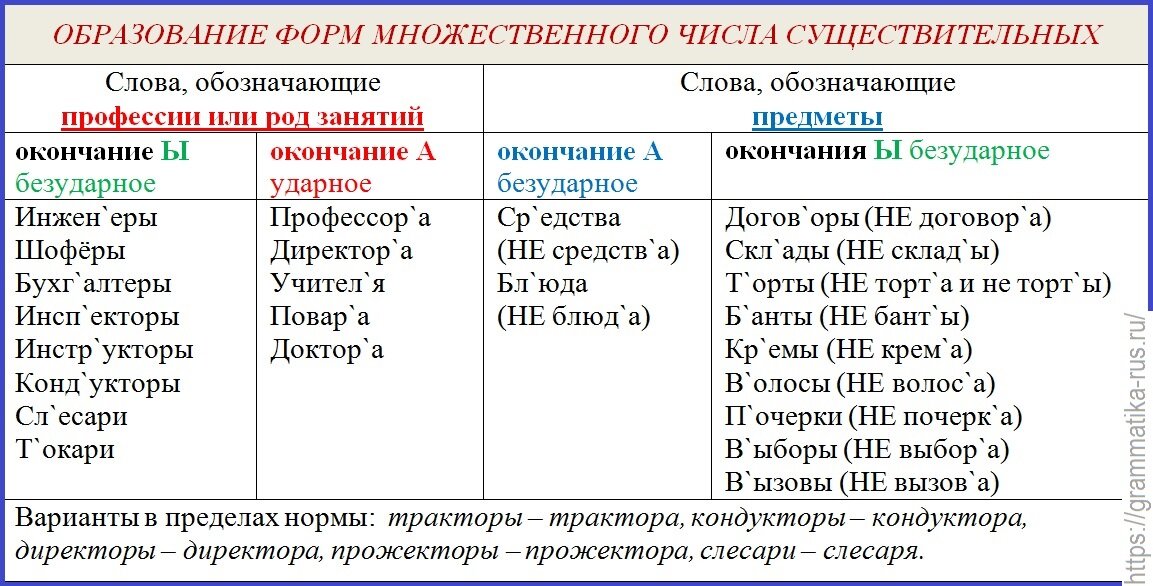 Множественное число существительных в русском языке таблица