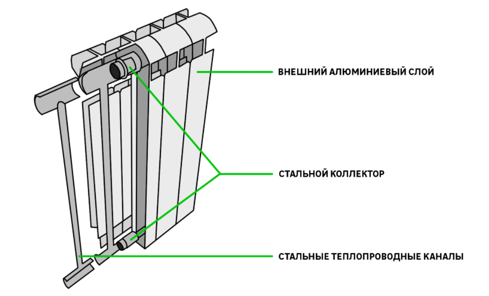 Как устроен биметаллический радиатор. Источник фото https://clck.ru/XdrUj