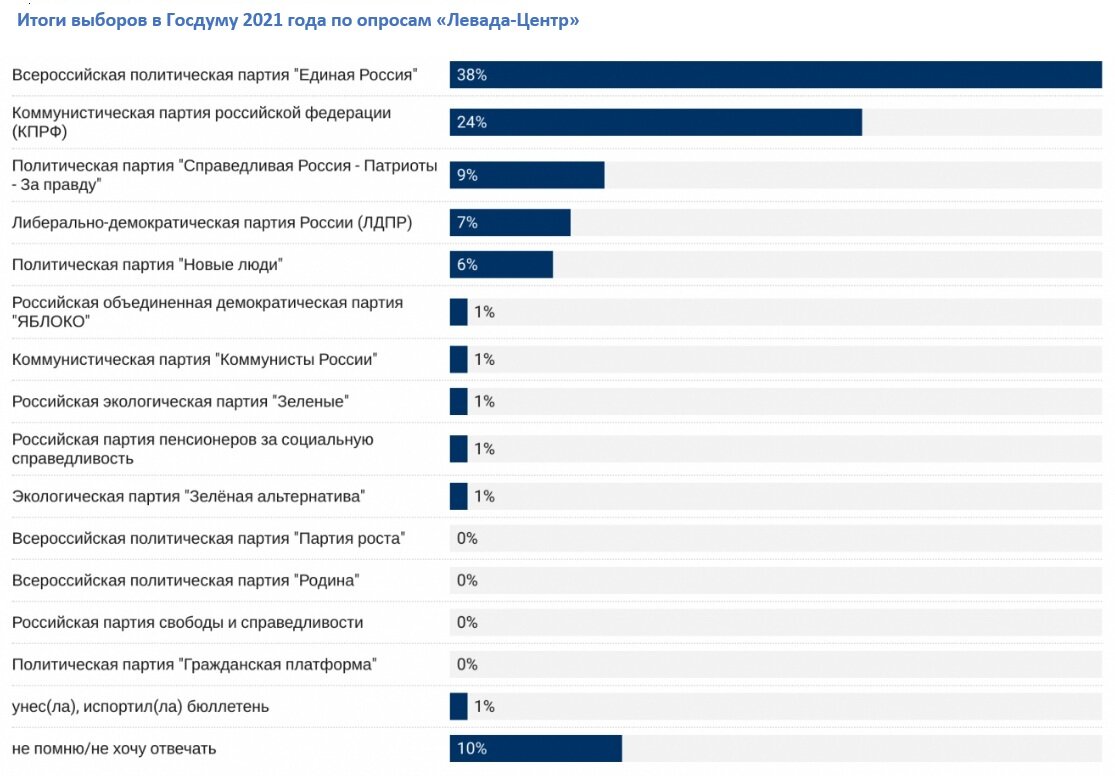 Избирательный бюллетень. За поправки в конституцию. Кто не может голосовать на выборах. Поддержка путина в процентах. Участие в голосовании.