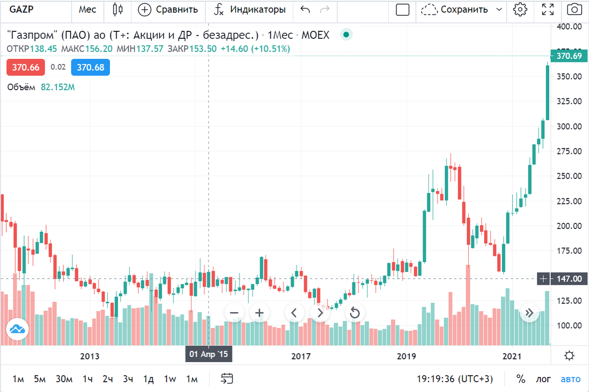 Динамика стоимости акций Газпрома. График построен в терминале tradingview.alorbroker.ru