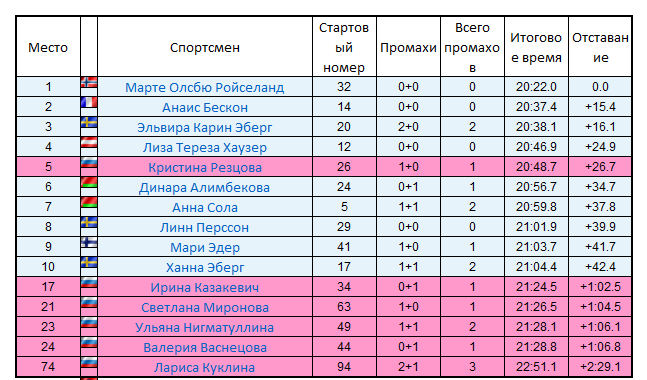 Результаты гонки