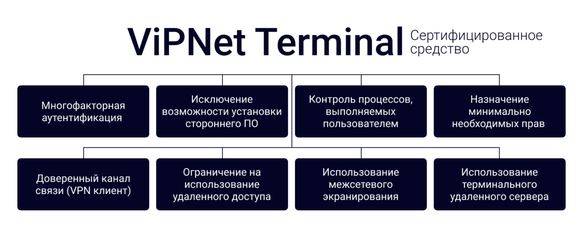 Требования, которые выполняет ViPNet Terminal