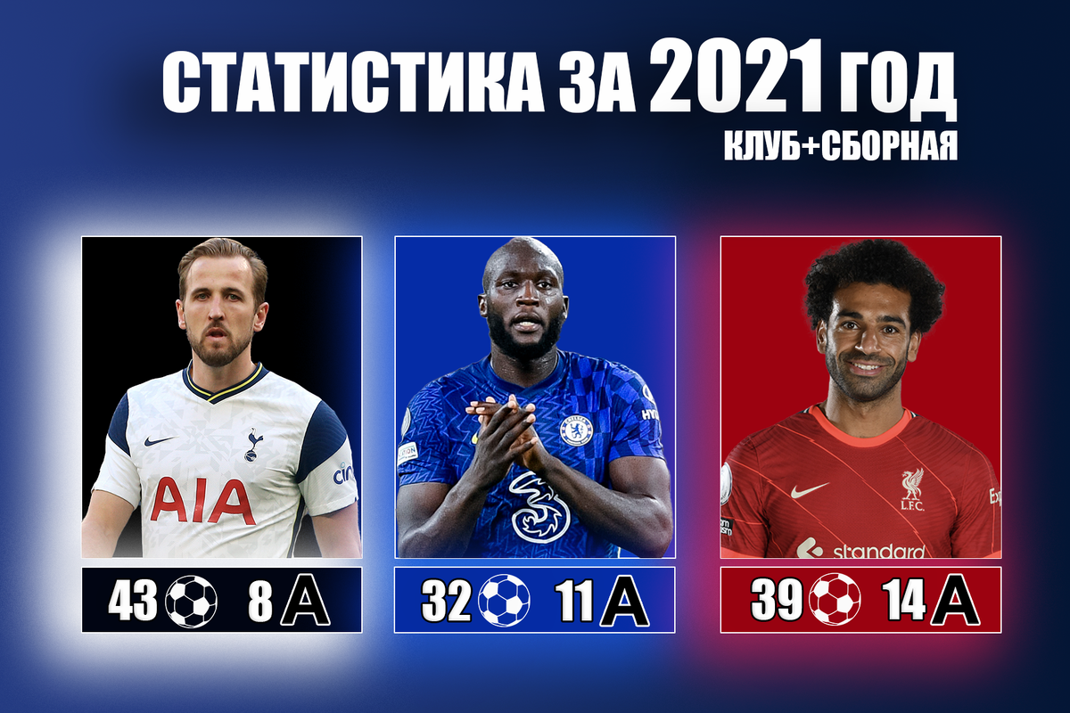 Статистика Кейна, Лукаку и Салаха за 2021 год (клуб+сборная)