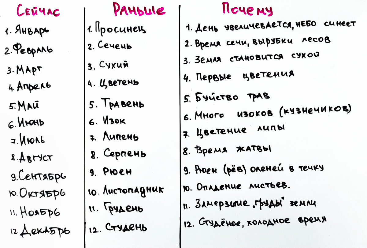 На Руси были очень правильные названия месяцев, но мы почему-то пользуемся  латинскими | Этому не учат в школе | Дзен
