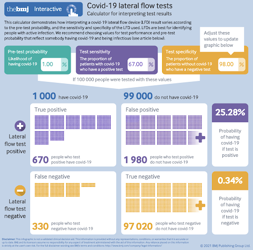 Результаты онлайн-калькулятора экспресс-тестов BMJ показывают 75% ложноположительных результатов с использованием разумных предположений об использовании экспресс-тестов на антигены.