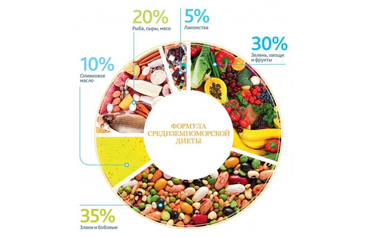 Средиземноморская диета: что и с чем есть? | Живая Еда с Сергеем ...