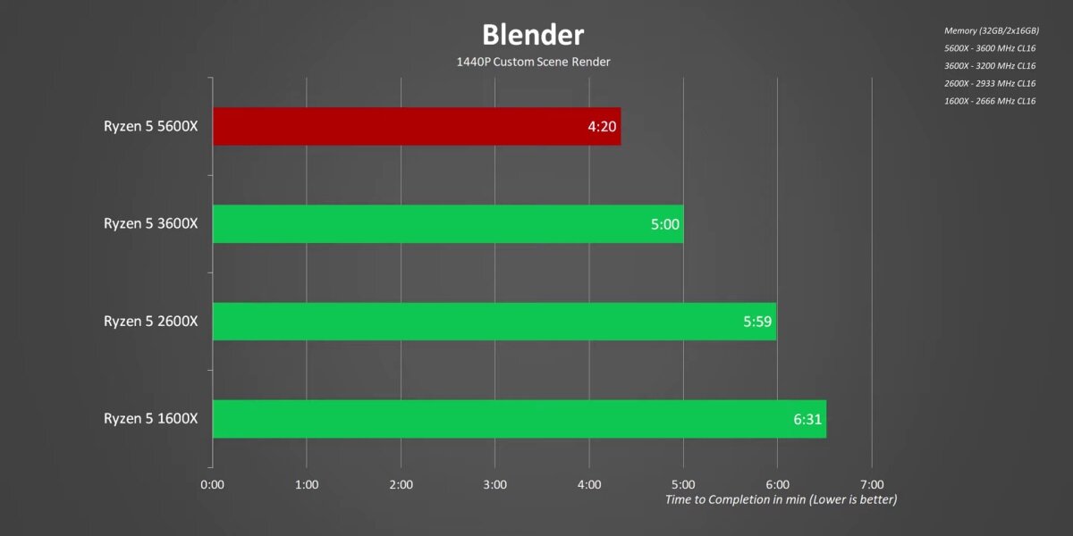 Тест x1. Ryzen 5 5600x. 3dmark Ryzen 5 5600x. Ryzen 5600x характеристики. 5600x aida64