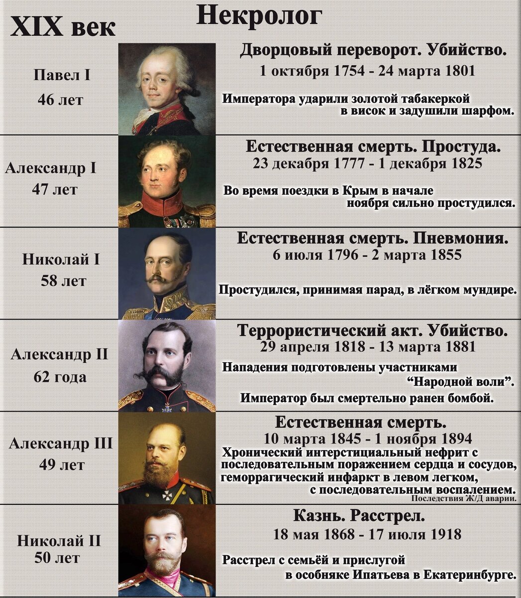 Самое длинное правление в россии. Самая страшная смерть из правителей России. Как называли смерти правителей по очереди.