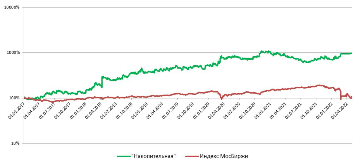 Сравнение стратегии «Накопительная» с Индексом МосБиржи. Января 2017 - апрель 2022. Источник: ООО "Алго Капитал".