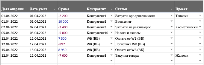 В этом журнале записываются все операции по приходу и расходу денег, чтобы потом можно было проанализировать денежный поток, на что больше всего расходуется денег и самое главное, увидеть валовую прибыль* и чистую прибыль** по результатам продаж на маркетплейсах.