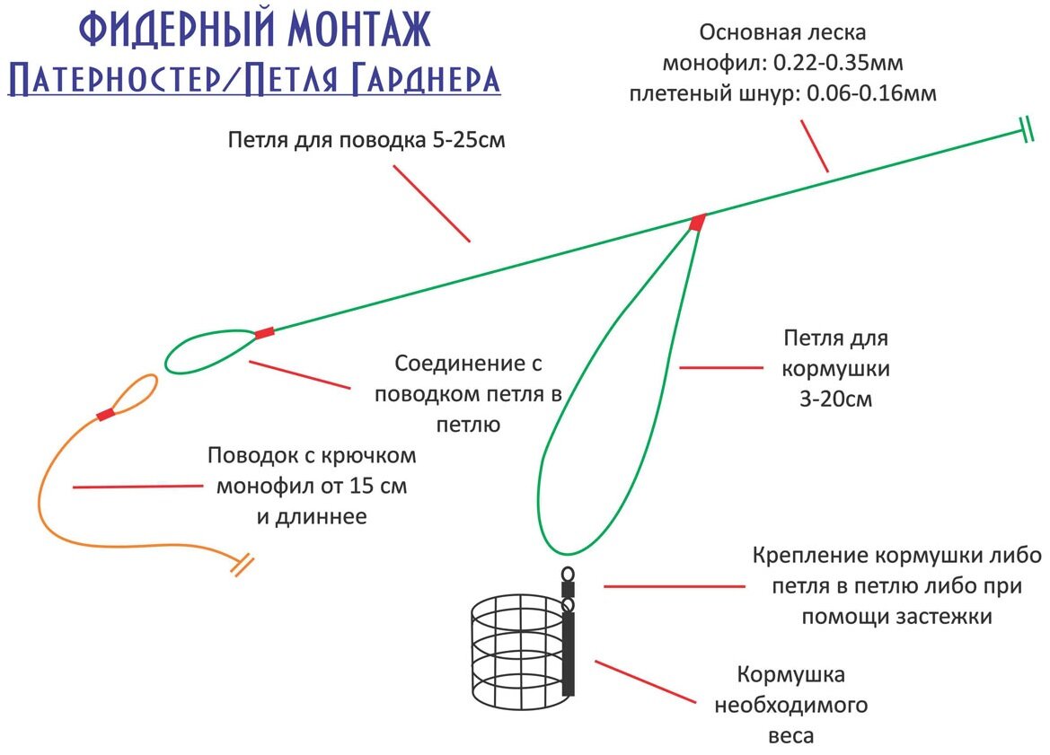 Фидерные монтажи