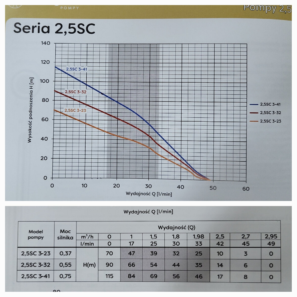 График насосов Omnigena 2.5SC