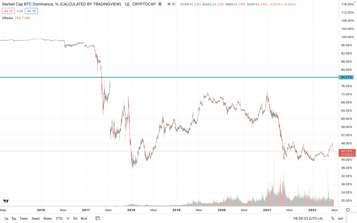 Источник: TradingView