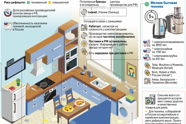    Кто и где выпускает бытовую технику для российского покупателя? Инфографика