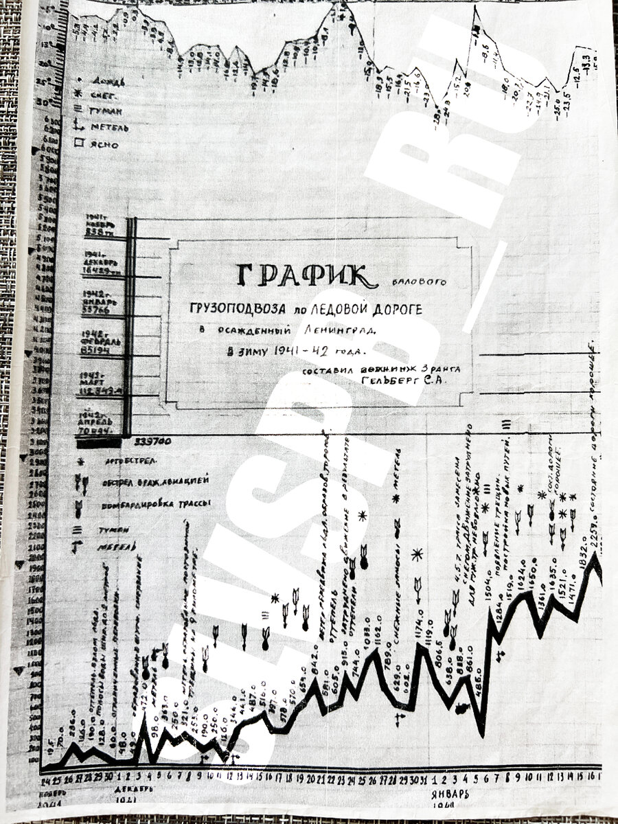 График грузоподвоза по Ледовой Дороге. Личный фотоархив. Автор графика Гельберг С.А.