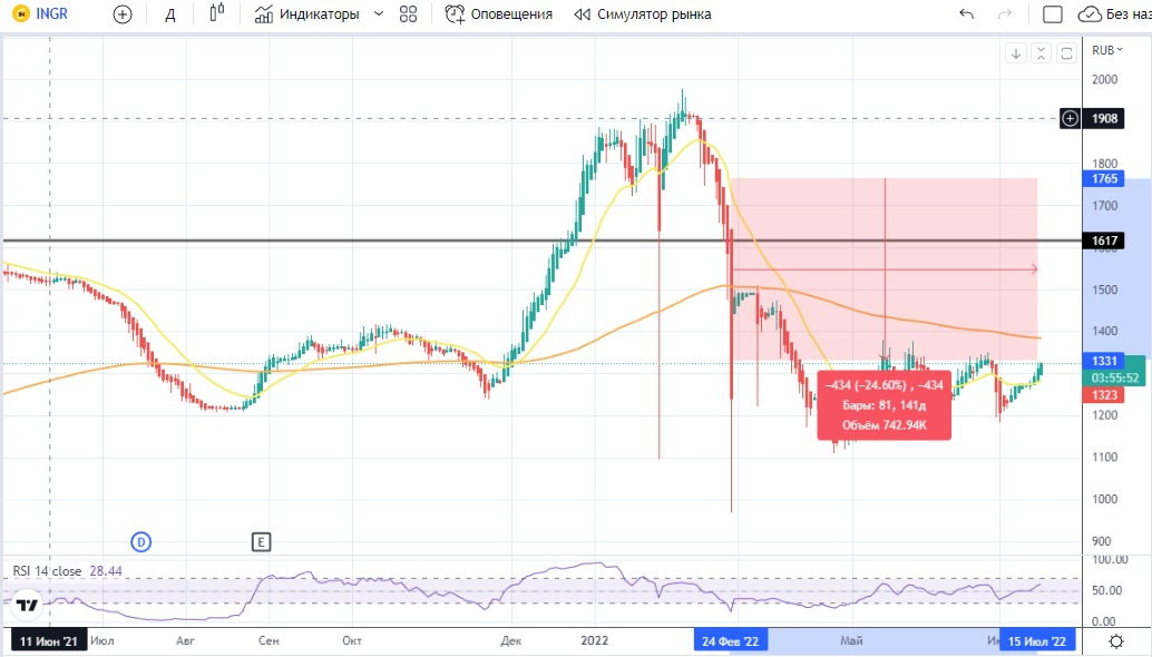 Дневной график котировок Компании Инград