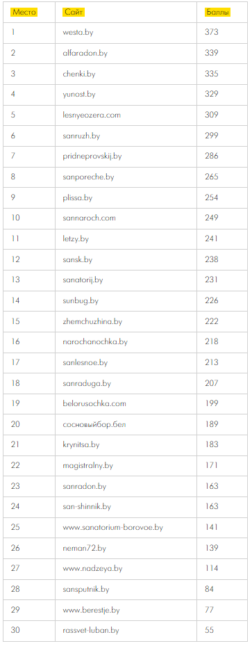 В начале июля мы провели комплексный SEO-аудит сайтов 30 белорусских санаториев! Сайты для анализа мы собирали в Яндекс и Google и на сайтах-каталогах.-2