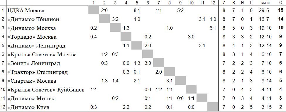 положение команд на 04 июня