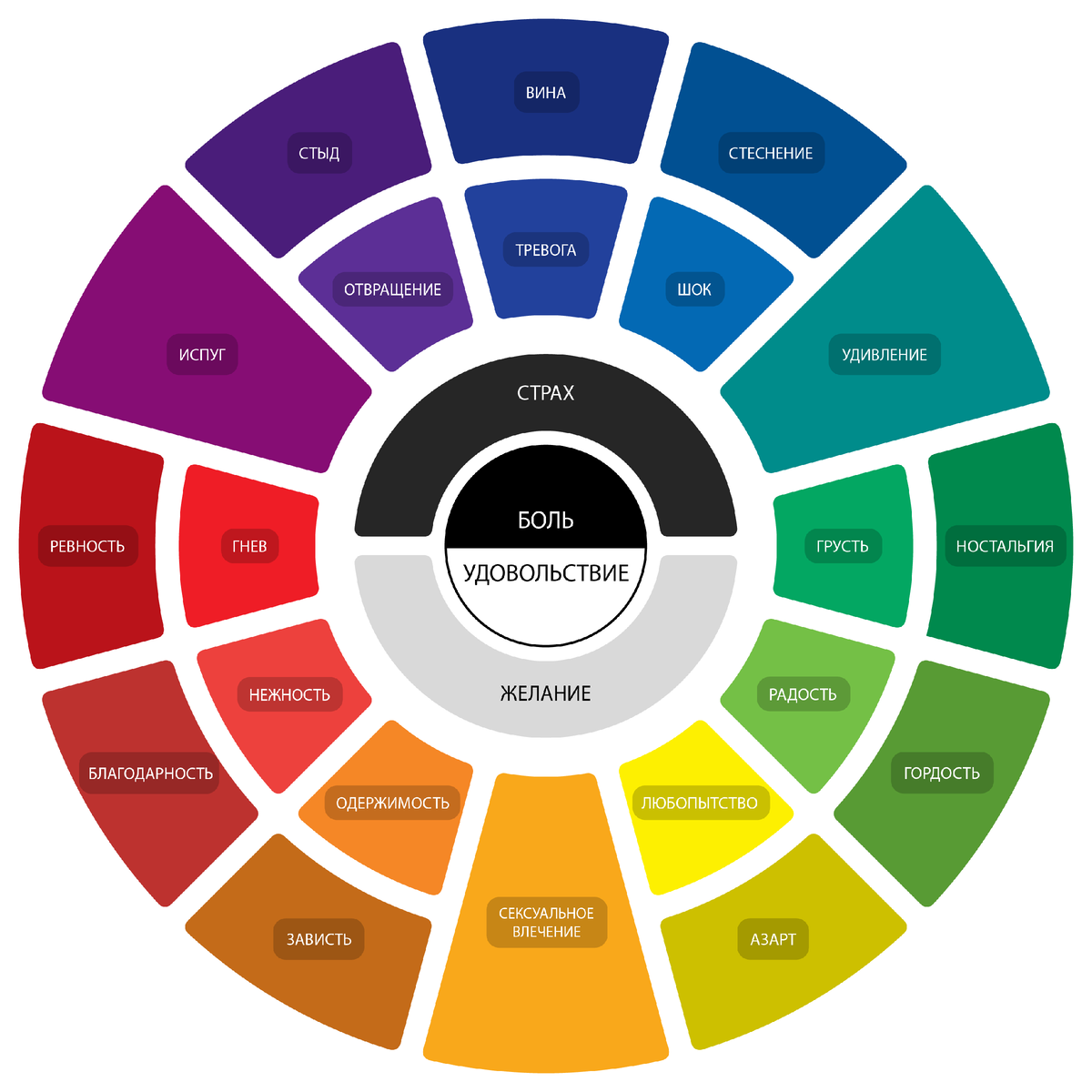 Схема элементарных эмоций. В центре черно-белым показана оценочная система. Внутренний круг эмоций отвечает за базовые типы поведения, необязательно завязанные на взаимодействии с социумом. Внешний круг более сложных, производных эмоций появляется у социальных животных и регулирует их поведение внутри группы. Соседние сектора похожи друг на друга по оценочной окраске и/или функции.