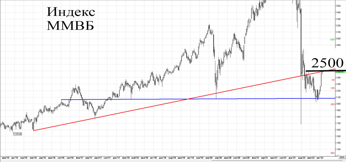 Недельный график