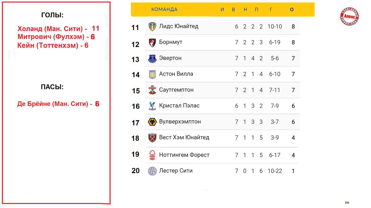 Чемпионат Англии по футболу (АПЛ) 8 тур. Результаты, расписание, таблица. |  Алекс Спортивный * Футбол | Дзен