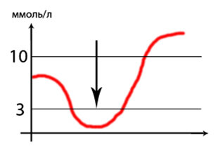 Колебания уровня сахара в крови.