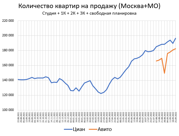Цены квартир в Сентябре +1.2%. Предложение +2.8%.