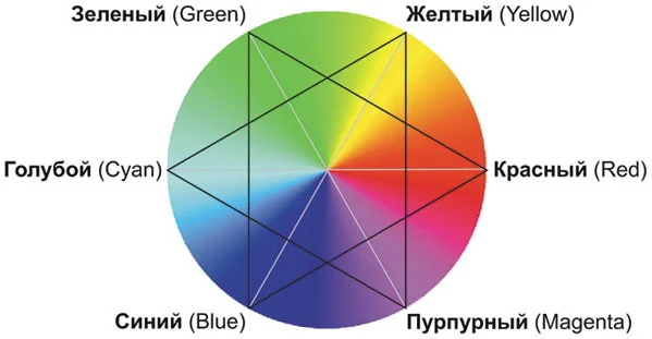 Цветовой круг RGB используется во всех устройствах вывода (телефон, планшет, монитор, фотоаппарат)