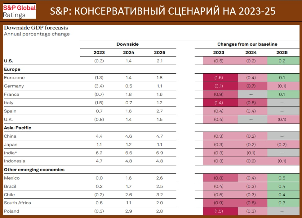 Падение ВВП США и Европы уже в прогнозах